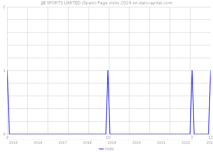 JJB SPORTS LIMITED (Spain) Page visits 2024 