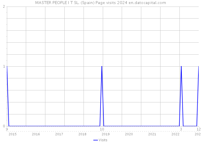 MASTER PEOPLE I T SL. (Spain) Page visits 2024 