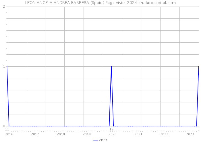 LEON ANGELA ANDREA BARRERA (Spain) Page visits 2024 