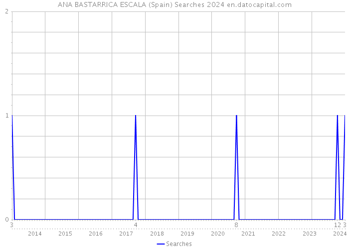 ANA BASTARRICA ESCALA (Spain) Searches 2024 