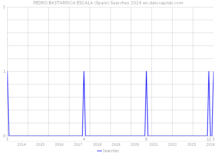 PEDRO BASTARRICA ESCALA (Spain) Searches 2024 