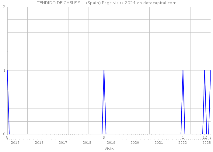 TENDIDO DE CABLE S.L. (Spain) Page visits 2024 