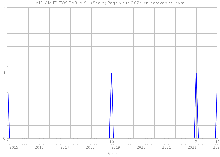 AISLAMIENTOS PARLA SL. (Spain) Page visits 2024 