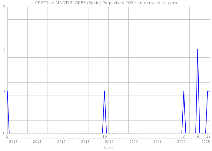 CRISTINA MARTI FLORES (Spain) Page visits 2024 
