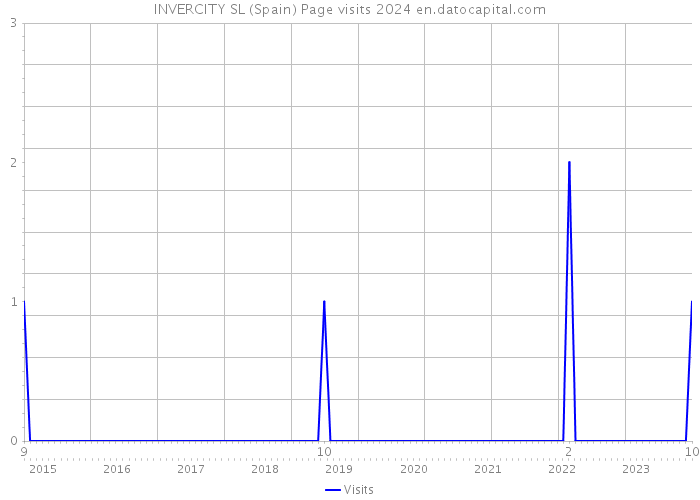 INVERCITY SL (Spain) Page visits 2024 