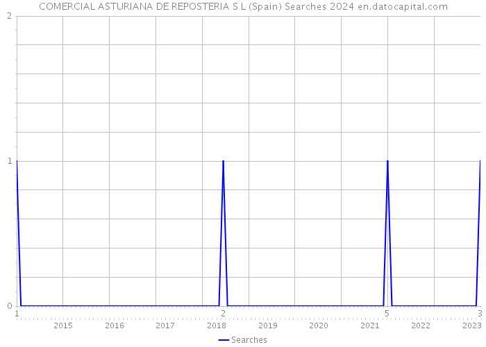 COMERCIAL ASTURIANA DE REPOSTERIA S L (Spain) Searches 2024 