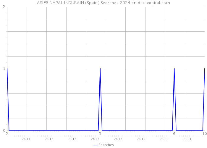 ASIER NAPAL INDURAIN (Spain) Searches 2024 