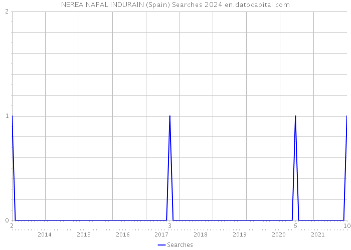 NEREA NAPAL INDURAIN (Spain) Searches 2024 