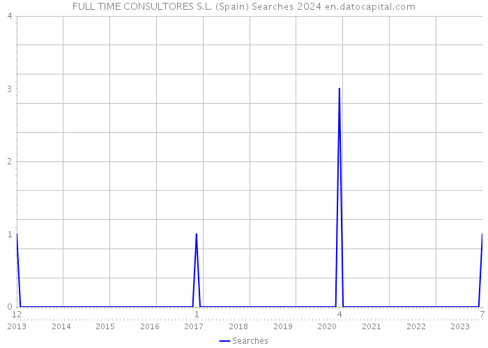FULL TIME CONSULTORES S.L. (Spain) Searches 2024 