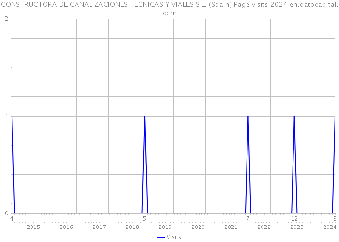 CONSTRUCTORA DE CANALIZACIONES TECNICAS Y VIALES S.L. (Spain) Page visits 2024 