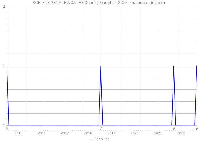 BOELENS RENATE AGATHE (Spain) Searches 2024 