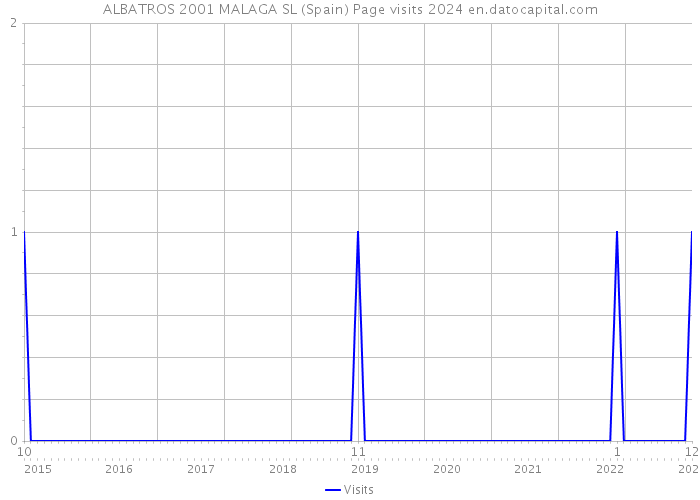 ALBATROS 2001 MALAGA SL (Spain) Page visits 2024 