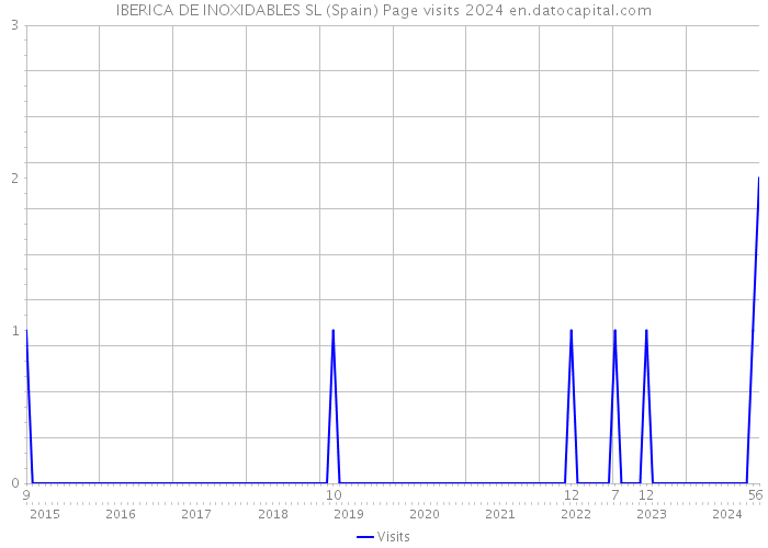 IBERICA DE INOXIDABLES SL (Spain) Page visits 2024 