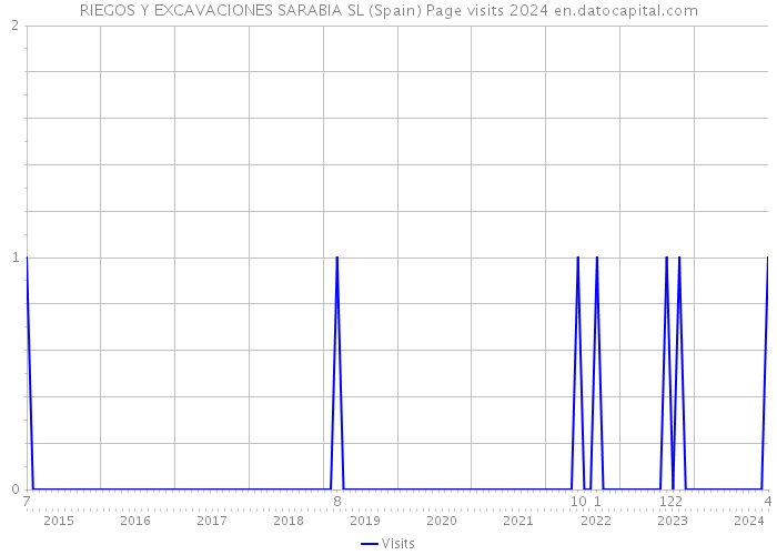 RIEGOS Y EXCAVACIONES SARABIA SL (Spain) Page visits 2024 