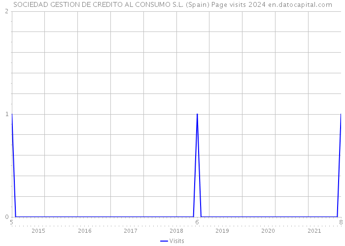 SOCIEDAD GESTION DE CREDITO AL CONSUMO S.L. (Spain) Page visits 2024 