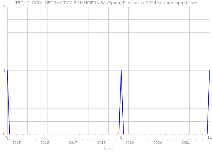 TECNOLOGIA INFORMATICA FINANCIERA SA (Spain) Page visits 2024 