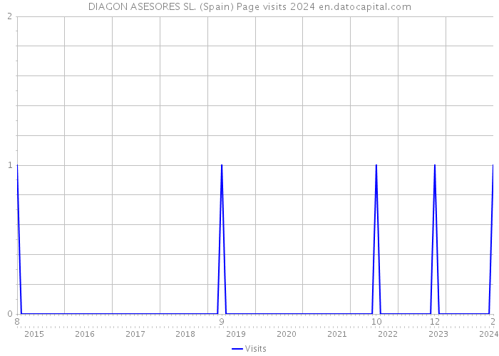 DIAGON ASESORES SL. (Spain) Page visits 2024 