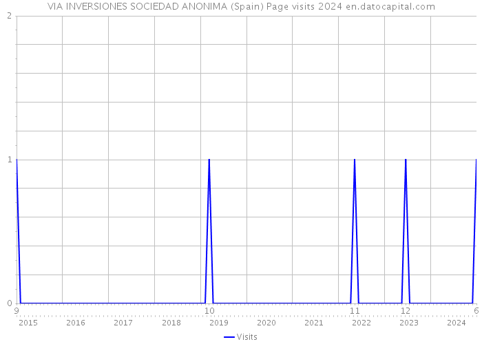 VIA INVERSIONES SOCIEDAD ANONIMA (Spain) Page visits 2024 