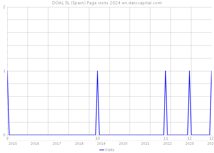 DOAL SL (Spain) Page visits 2024 