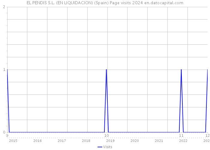 EL PENDIS S.L. (EN LIQUIDACION) (Spain) Page visits 2024 