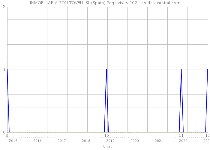 INMOBILIARIA SON TOVELL SL (Spain) Page visits 2024 