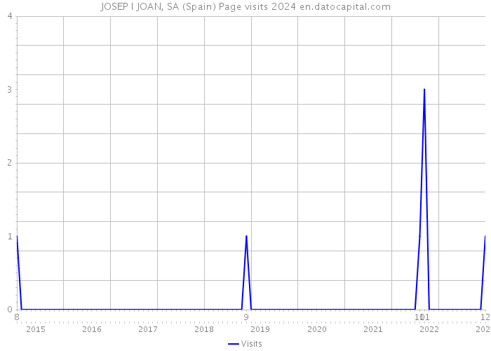JOSEP I JOAN, SA (Spain) Page visits 2024 