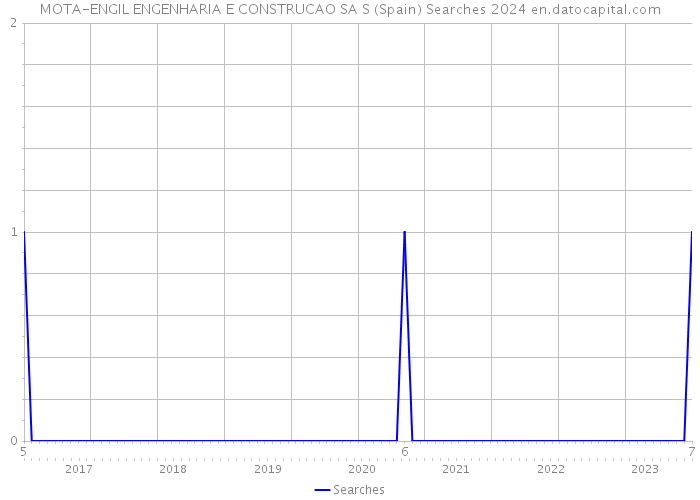 MOTA-ENGIL ENGENHARIA E CONSTRUCAO SA S (Spain) Searches 2024 