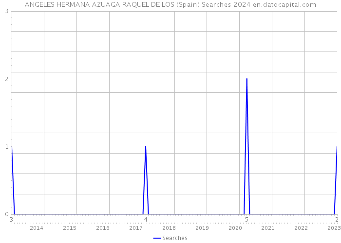 ANGELES HERMANA AZUAGA RAQUEL DE LOS (Spain) Searches 2024 