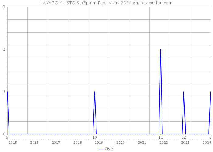 LAVADO Y LISTO SL (Spain) Page visits 2024 