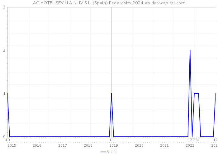 AC HOTEL SEVILLA N-IV S.L. (Spain) Page visits 2024 