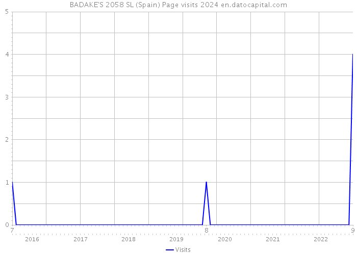 BADAKE'S 2058 SL (Spain) Page visits 2024 