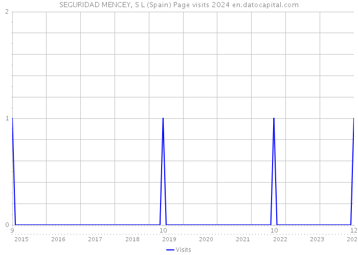SEGURIDAD MENCEY, S L (Spain) Page visits 2024 