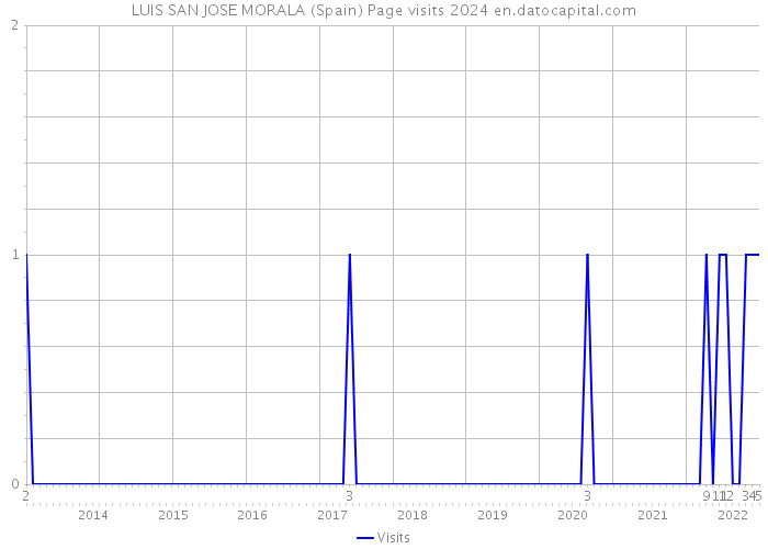 LUIS SAN JOSE MORALA (Spain) Page visits 2024 