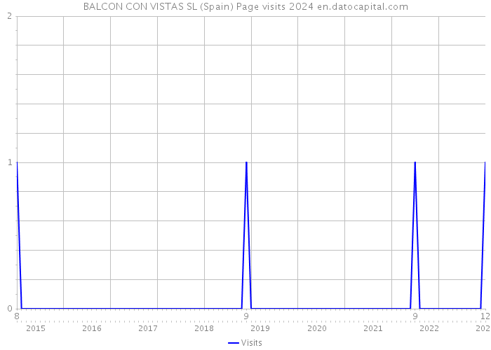 BALCON CON VISTAS SL (Spain) Page visits 2024 