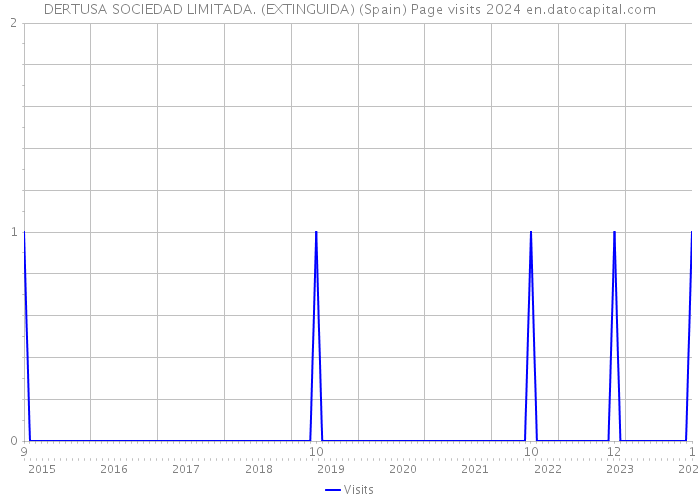 DERTUSA SOCIEDAD LIMITADA. (EXTINGUIDA) (Spain) Page visits 2024 