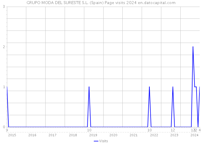 GRUPO MODA DEL SURESTE S.L. (Spain) Page visits 2024 