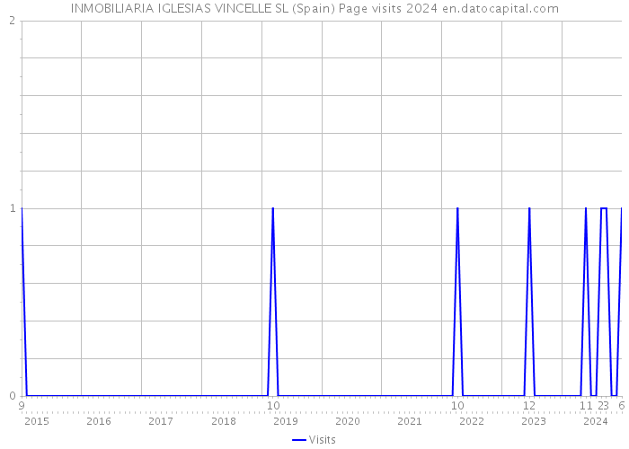 INMOBILIARIA IGLESIAS VINCELLE SL (Spain) Page visits 2024 