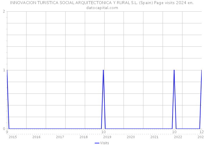 INNOVACION TURISTICA SOCIAL ARQUITECTONICA Y RURAL S.L. (Spain) Page visits 2024 