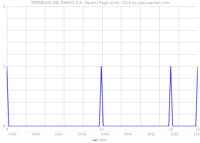 TERRENOS DEL PARDO S.A. (Spain) Page visits 2024 