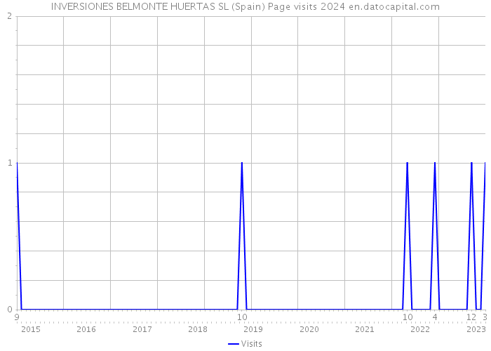 INVERSIONES BELMONTE HUERTAS SL (Spain) Page visits 2024 