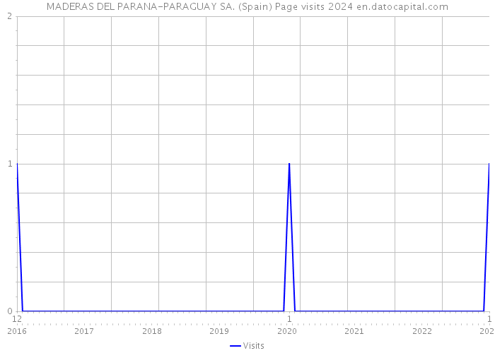 MADERAS DEL PARANA-PARAGUAY SA. (Spain) Page visits 2024 
