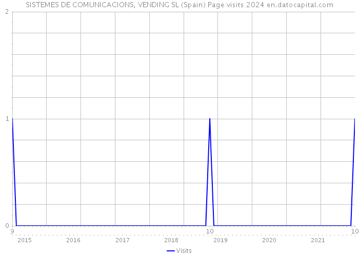 SISTEMES DE COMUNICACIONS, VENDING SL (Spain) Page visits 2024 