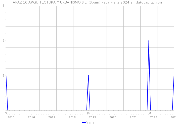 APAZ 10 ARQUITECTURA Y URBANISMO S.L. (Spain) Page visits 2024 