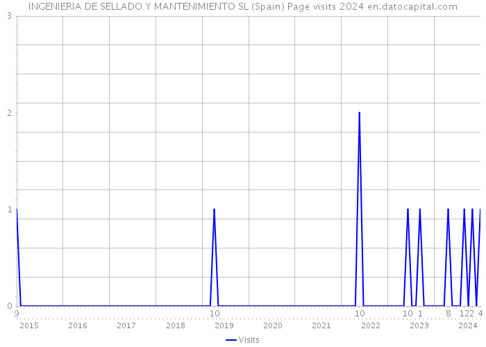 INGENIERIA DE SELLADO Y MANTENIMIENTO SL (Spain) Page visits 2024 