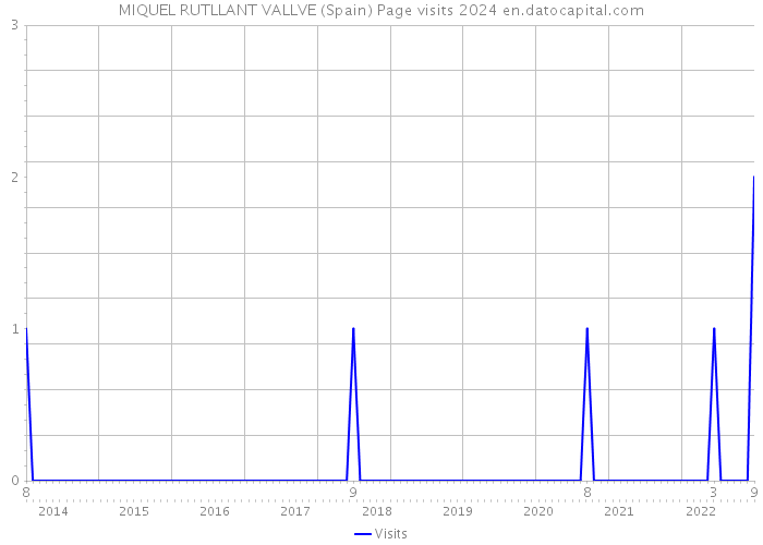 MIQUEL RUTLLANT VALLVE (Spain) Page visits 2024 