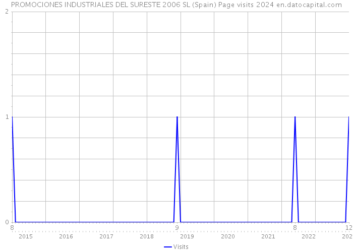 PROMOCIONES INDUSTRIALES DEL SURESTE 2006 SL (Spain) Page visits 2024 