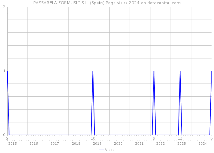 PASSARELA FORMUSIC S.L. (Spain) Page visits 2024 