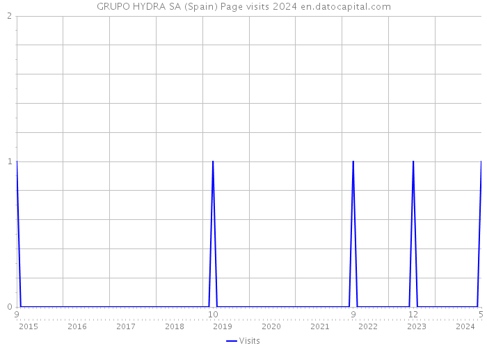 GRUPO HYDRA SA (Spain) Page visits 2024 
