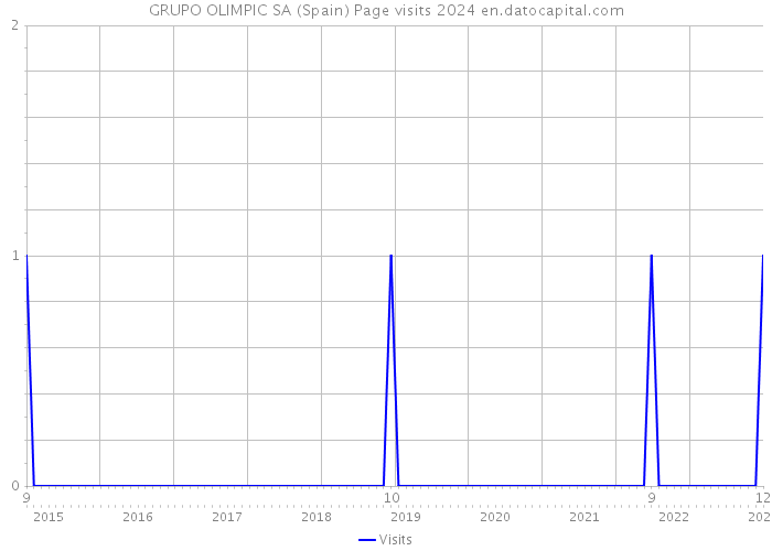 GRUPO OLIMPIC SA (Spain) Page visits 2024 
