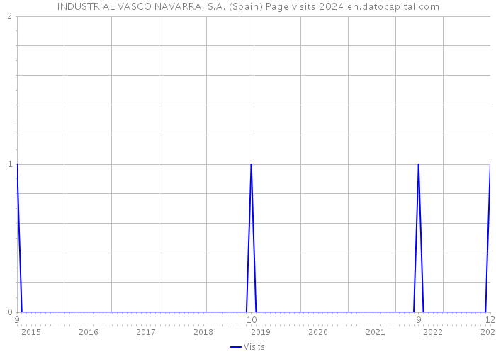 INDUSTRIAL VASCO NAVARRA, S.A. (Spain) Page visits 2024 